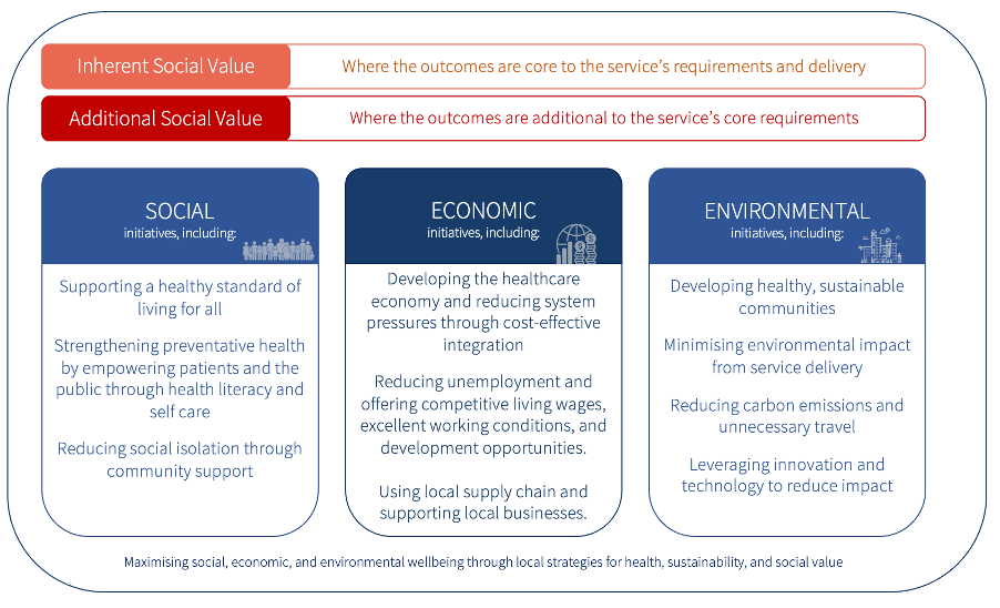 Why Social Value Is Important